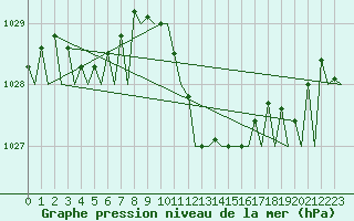 Courbe de la pression atmosphrique pour Menorca / Mahon