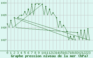 Courbe de la pression atmosphrique pour Holbeach