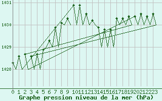 Courbe de la pression atmosphrique pour Olbia / Costa Smeralda