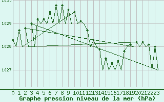 Courbe de la pression atmosphrique pour Middle Wallop