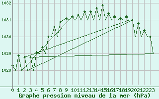 Courbe de la pression atmosphrique pour Aalborg