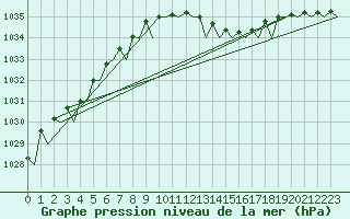 Courbe de la pression atmosphrique pour Wittmundhaven