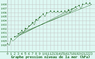 Courbe de la pression atmosphrique pour Vlissingen