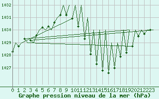 Courbe de la pression atmosphrique pour Madrid / Barajas (Esp)