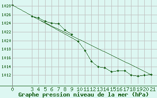 Courbe de la pression atmosphrique pour Gospic