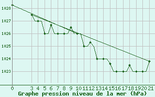 Courbe de la pression atmosphrique pour Kerkyra Airport