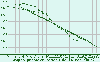 Courbe de la pression atmosphrique pour Rangedala