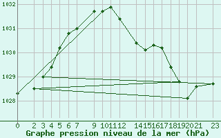 Courbe de la pression atmosphrique pour Sint Katelijne-waver (Be)