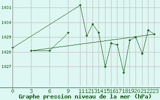 Courbe de la pression atmosphrique pour Morn de la Frontera