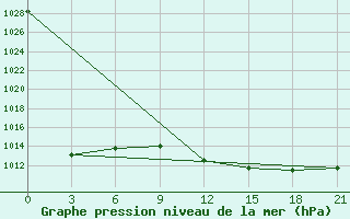 Courbe de la pression atmosphrique pour Uzhhorod