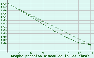 Courbe de la pression atmosphrique pour Njandoma