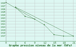 Courbe de la pression atmosphrique pour San Sebastian / Igueldo