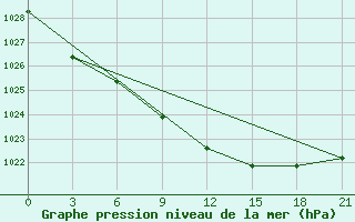 Courbe de la pression atmosphrique pour Umba