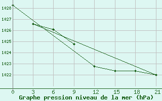 Courbe de la pression atmosphrique pour Danilovka