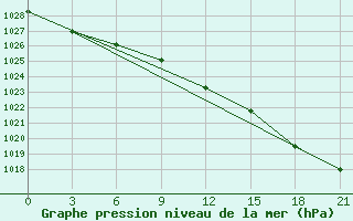 Courbe de la pression atmosphrique pour Polock