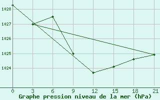 Courbe de la pression atmosphrique pour Zugdidi