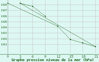 Courbe de la pression atmosphrique pour Mcensk