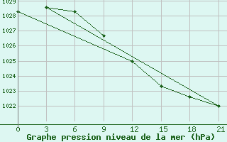 Courbe de la pression atmosphrique pour Pochinok