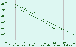 Courbe de la pression atmosphrique pour Elec