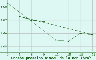 Courbe de la pression atmosphrique pour Chernivtsi