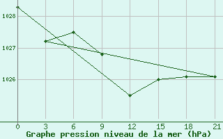 Courbe de la pression atmosphrique pour Majkop