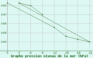 Courbe de la pression atmosphrique pour Maksatikha