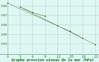 Courbe de la pression atmosphrique pour Ob Jacevo