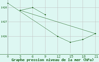 Courbe de la pression atmosphrique pour Zhytomyr