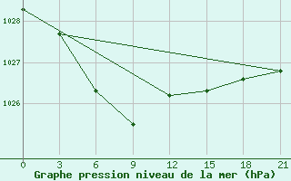 Courbe de la pression atmosphrique pour Dzherzhinskoe