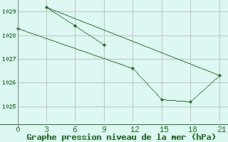 Courbe de la pression atmosphrique pour Suojarvi