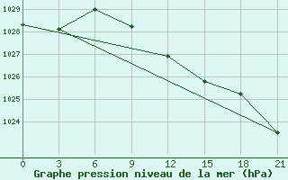 Courbe de la pression atmosphrique pour Ikaria