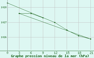 Courbe de la pression atmosphrique pour Lida