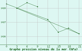 Courbe de la pression atmosphrique pour Suhinici