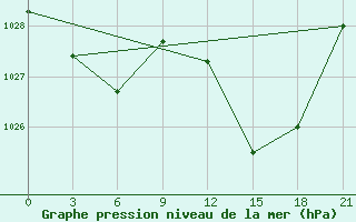 Courbe de la pression atmosphrique pour Monte Real