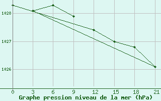 Courbe de la pression atmosphrique pour Carsamba Samsun