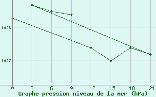 Courbe de la pression atmosphrique pour Gus