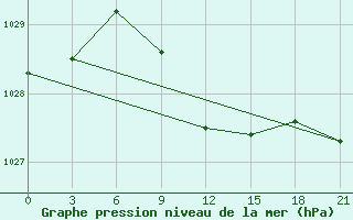 Courbe de la pression atmosphrique pour Mariupol