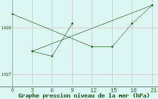 Courbe de la pression atmosphrique pour Raznavolok