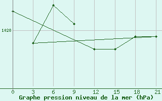 Courbe de la pression atmosphrique pour Tambov