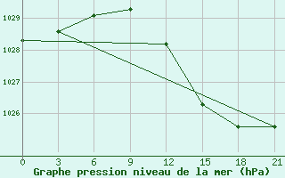 Courbe de la pression atmosphrique pour Dotnuva