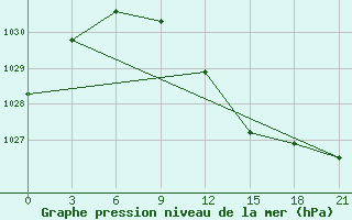 Courbe de la pression atmosphrique pour Pudoz