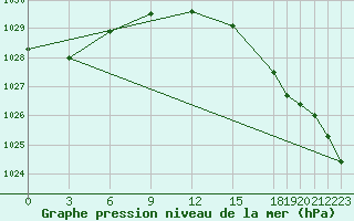 Courbe de la pression atmosphrique pour Faro, Y. T.