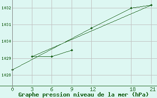 Courbe de la pression atmosphrique pour Lac Benoit