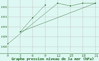 Courbe de la pression atmosphrique pour Zizgin