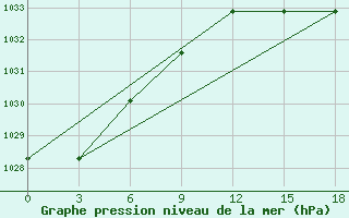 Courbe de la pression atmosphrique pour Ostrov Vrangelja