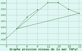 Courbe de la pression atmosphrique pour Tot