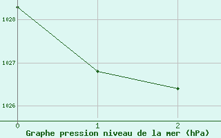 Courbe de la pression atmosphrique pour Lord Howe Island