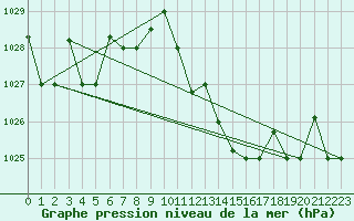 Courbe de la pression atmosphrique pour Remada