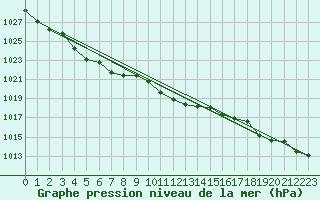 Courbe de la pression atmosphrique pour Leba