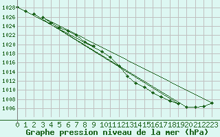 Courbe de la pression atmosphrique pour Kinloss